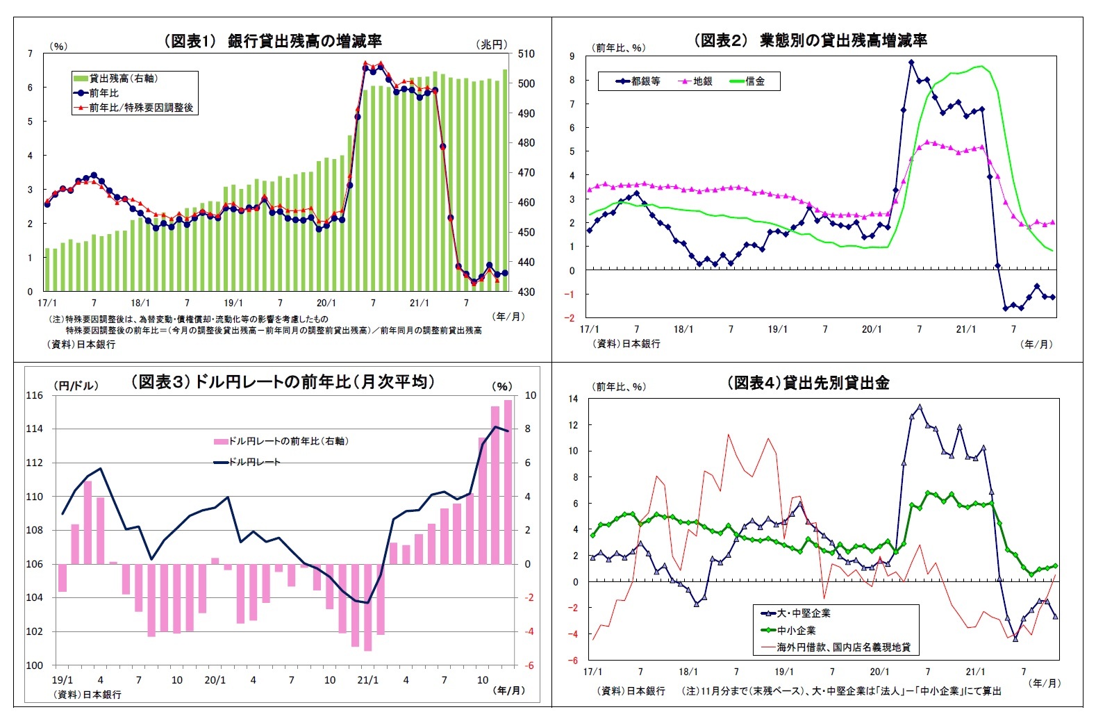 （図表1） 銀行貸出残高の増減率/（図表２） 業態別の貸出残高増減率/（図表３） ドル円レートの前年比（月次平均）/（図表４）貸出先別貸出金