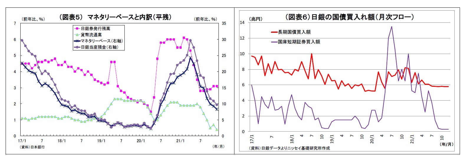 （図表５） マネタリーベースと内訳（平残）/（図表６）日銀の国債買入れ額（月次フロー）