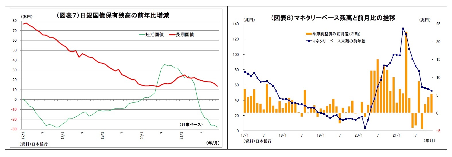 （図表７）日銀国債保有残高の前年比増減/（図表８）マネタリーベース残高と前月比の推移