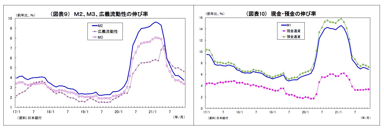 (図表9) M2、M3、広義流動性の伸び率/(図表10) 現金・預金の伸び率
