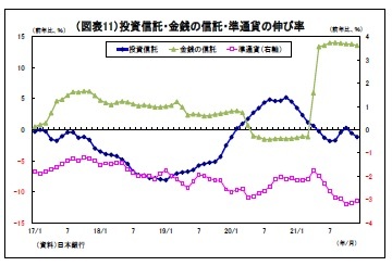 （図表11）投資信託・金銭の信託・準通貨の伸び率