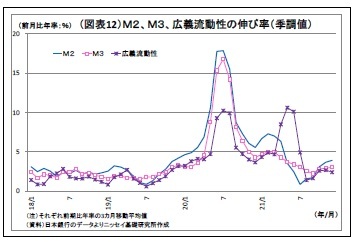 （図表12）Ｍ２、Ｍ３、広義流動性の伸び率（季調値）