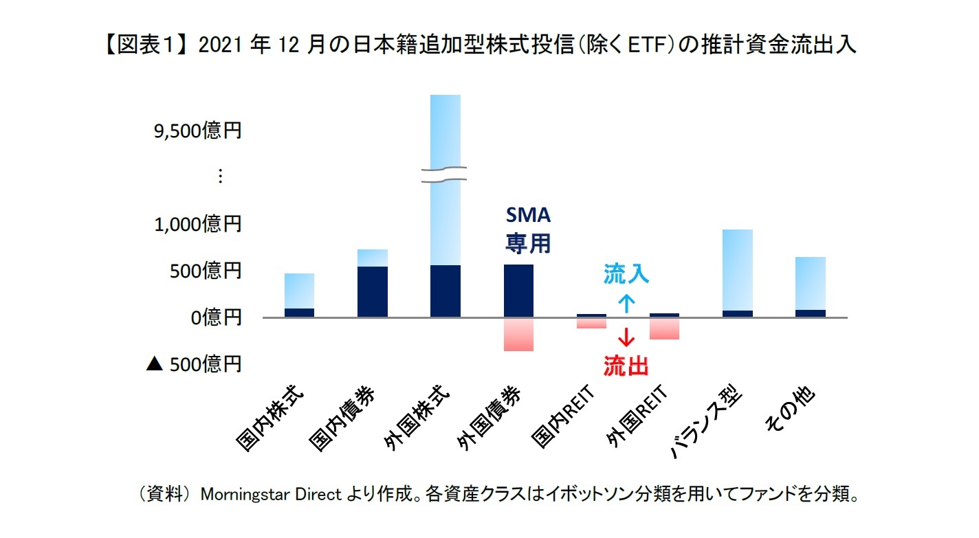 【図表１】 2021年12月の日本籍追加型株式投信（除くETF）の推計資金流出入
