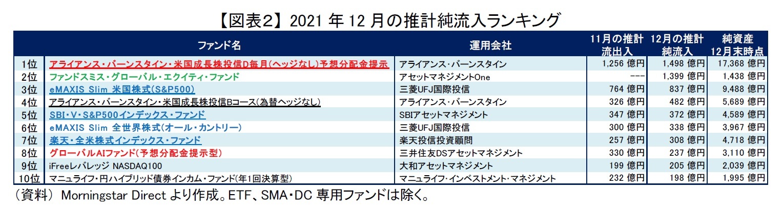 【図表２】 2021年12月の推計純流入ランキング