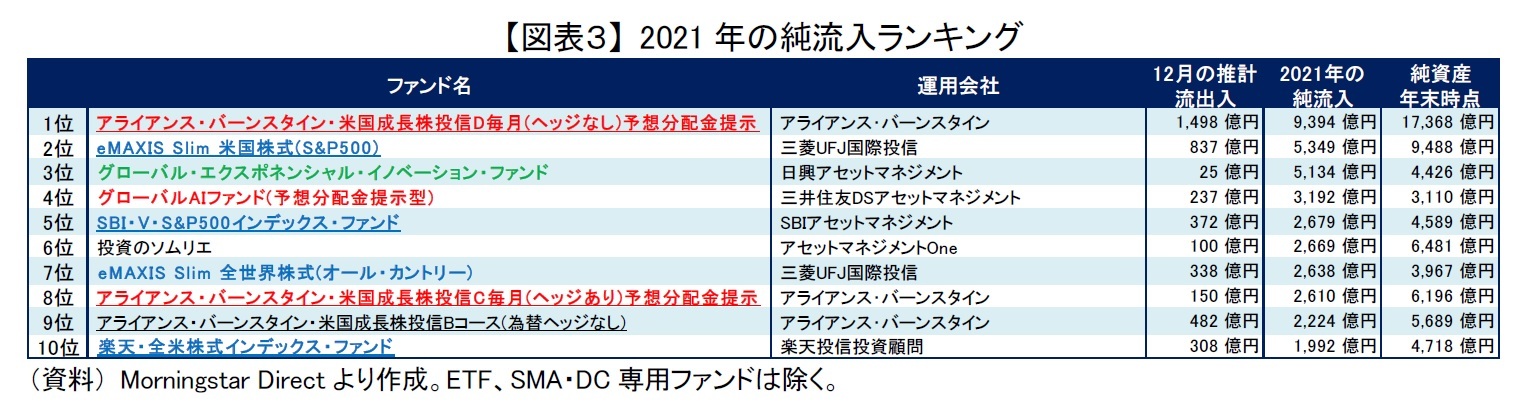 【図表３】 2021年の純流入ランキング