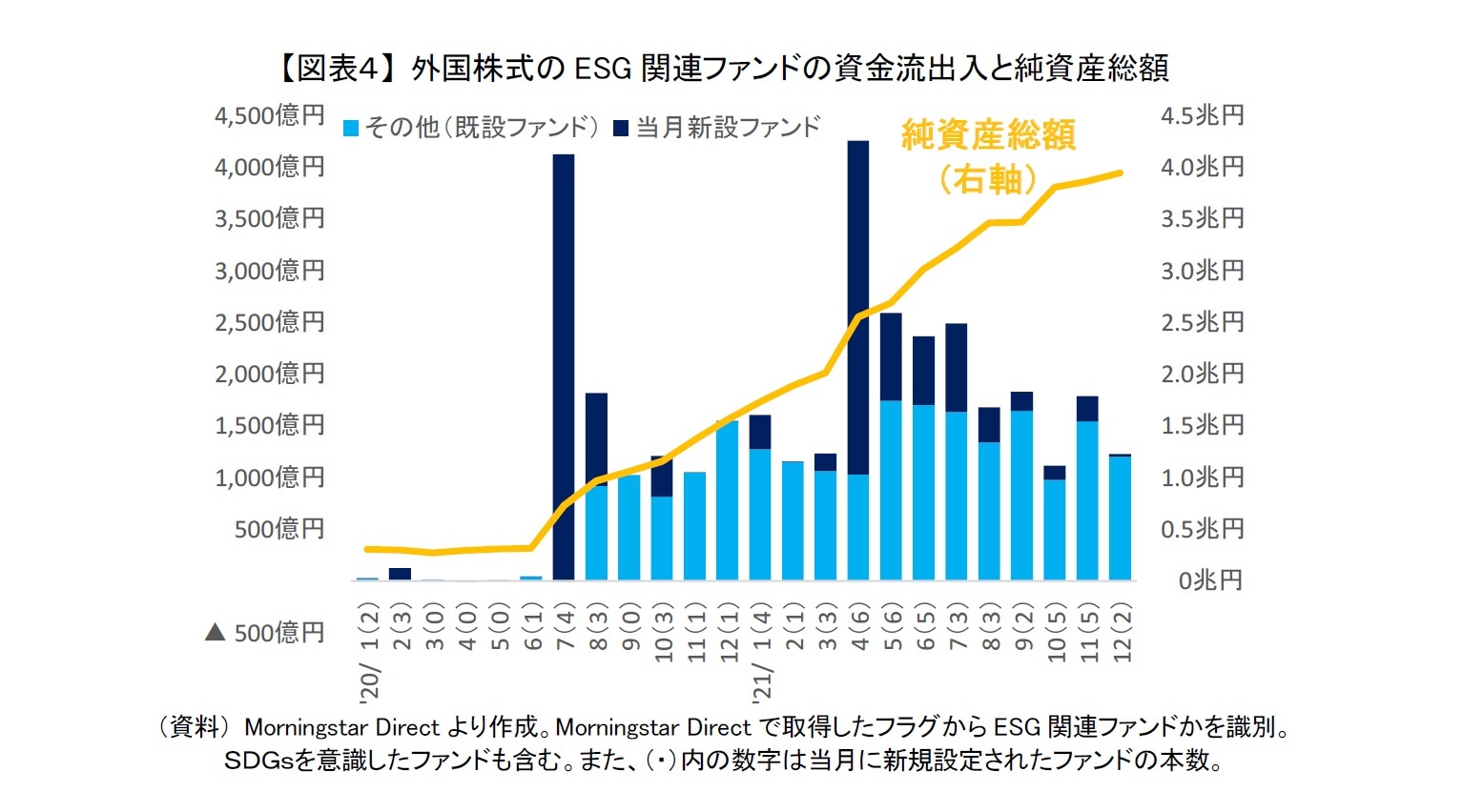 【図表４】 外国株式のESG関連ファンドの資金流出入と純資産総額