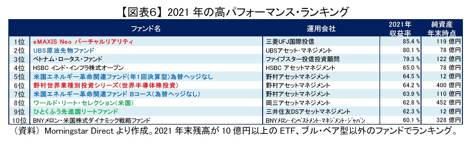 【図表６】 2021年の高パフォーマンス・ランキング