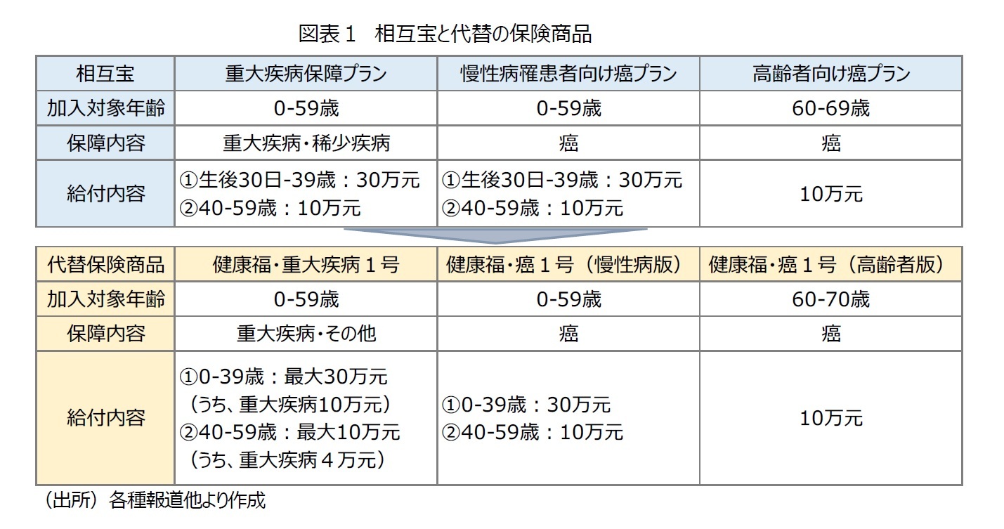 図表１　相互宝と代替の保険商品