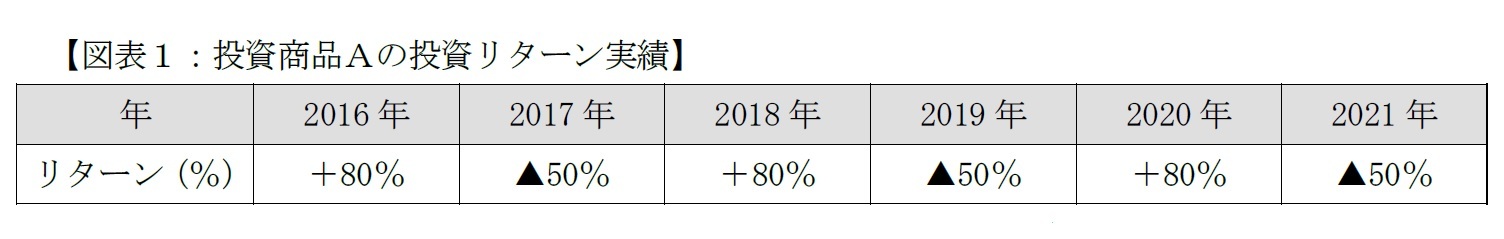 【図表1:投資商品Aの投資リターン実績】