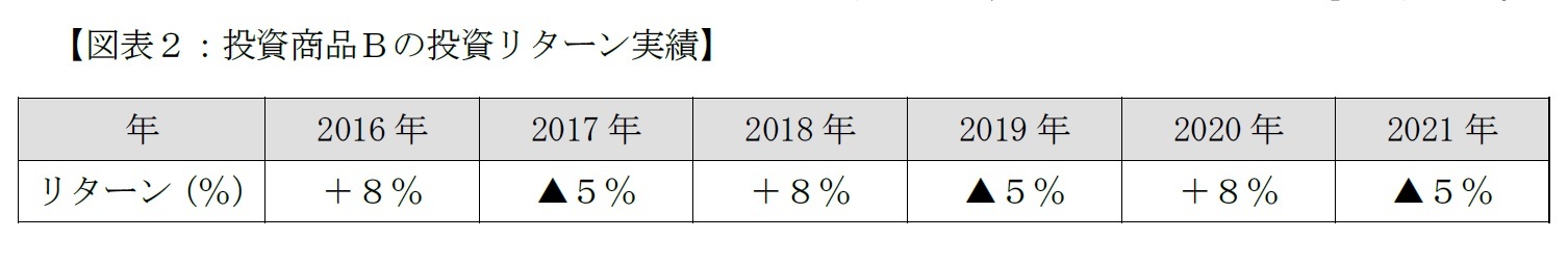【図表2:投資商品Bの投資リターン実績】