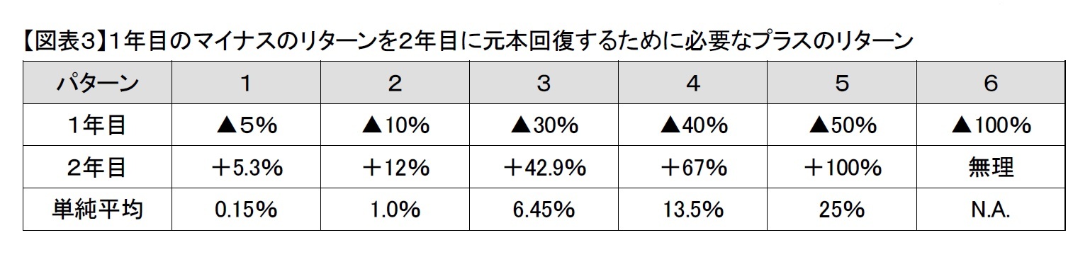 【図表3】1年目のマイナスのリターンを2年目に元本回復するために必要なプラスのリターン