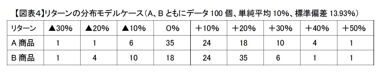 【図表4】リターンの分布モデルケース(A、Bともにデータ100個、単純平均10%、標準偏差13.93%)