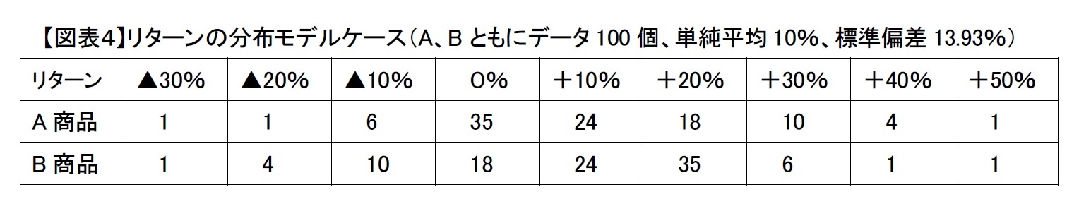 【図表４】リターンの分布モデルケース（A、Bともにデータ100個、単純平均10％、標準偏差13.93％）