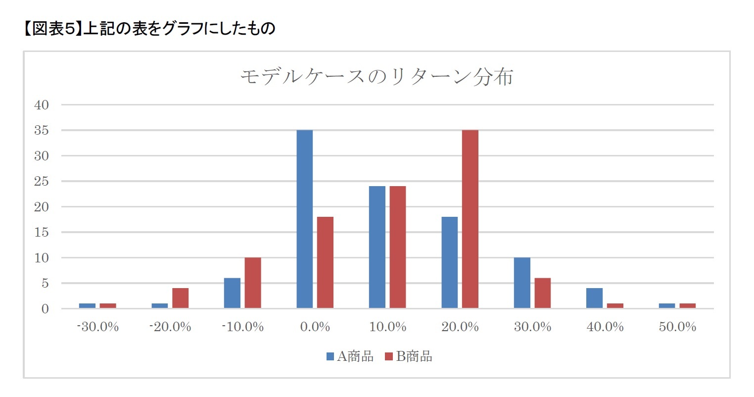 【図表5】上記の表をグラフにしたもの