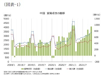 （図表-1）中国 貿易収支の推移