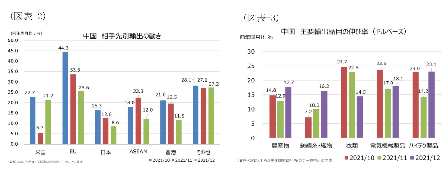 (図表-2)中国 相手先別輸出の動き/(図表-3)中国 主要輸出品目の伸び率(ドルベース)