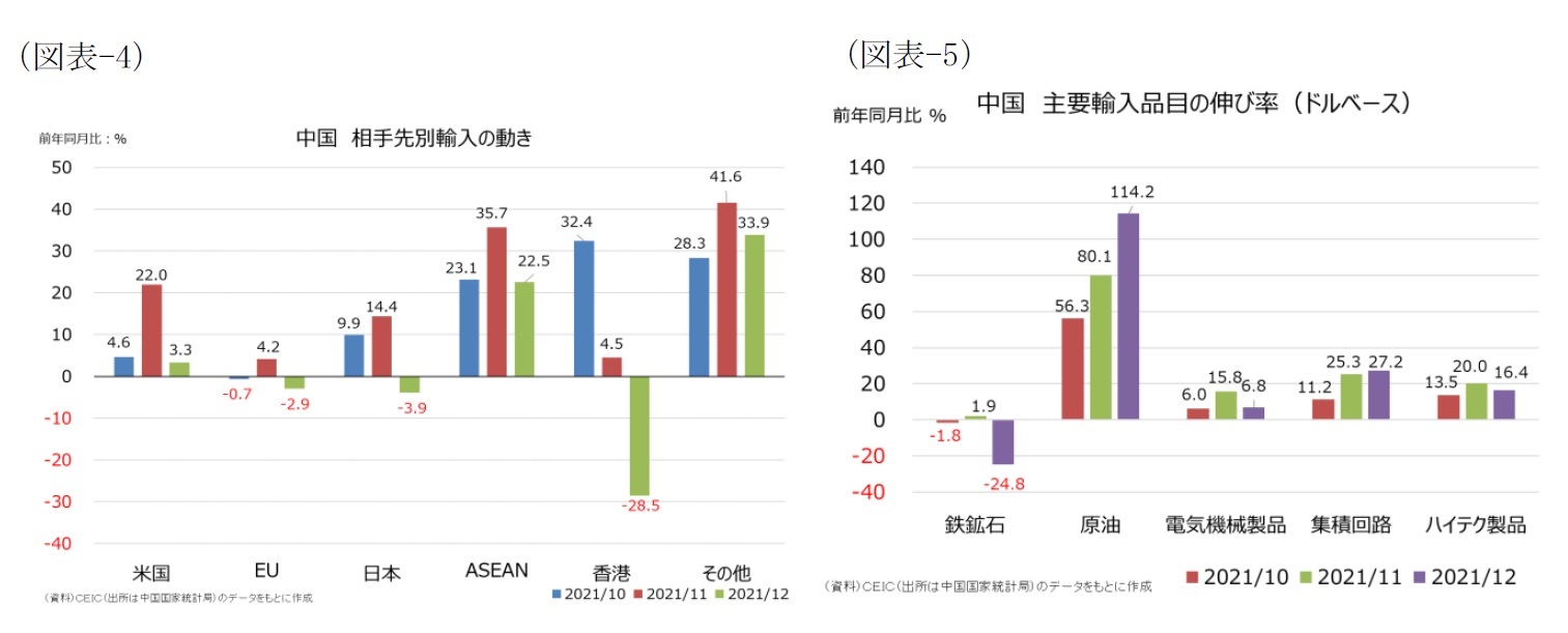 （図表-4）中国 相手先別輸入の動き/（図表-5）中国 主要輸入品目の伸び率(ドルベース)