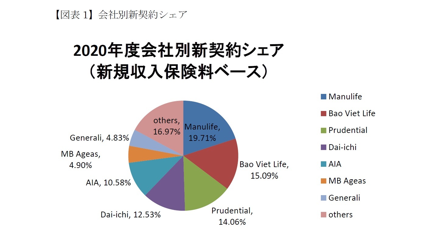 【図表1】会社別新契約シェア