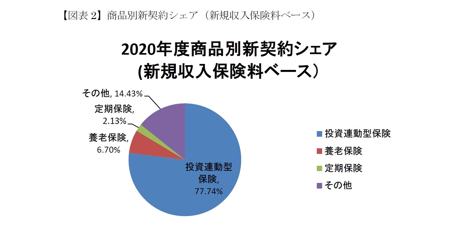 【図表2】商品別新契約シェア（新規収入保険料ベース）