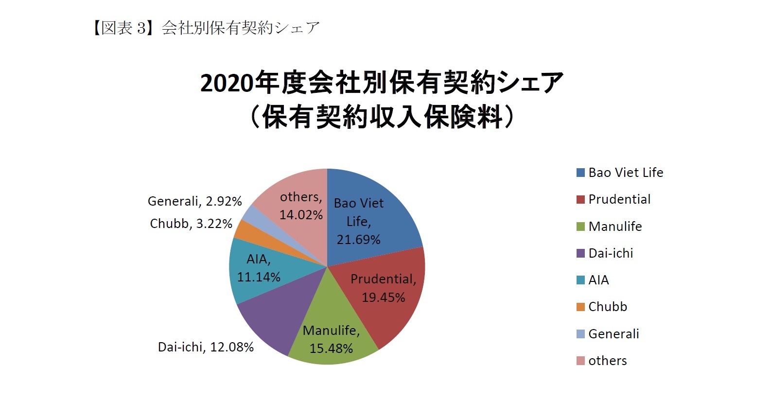 【図表3】会社別保有契約シェア