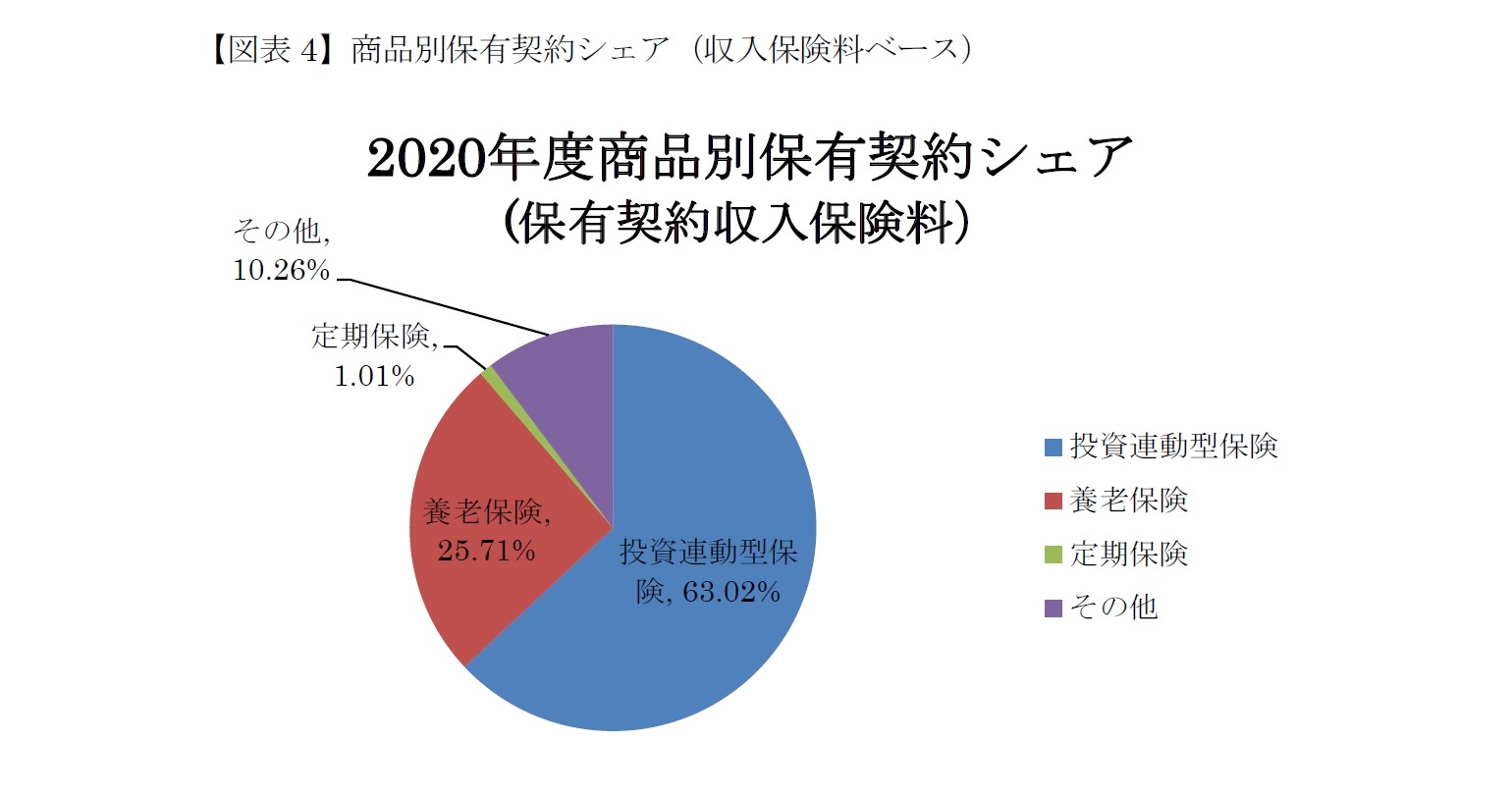 【図表4】商品別保有契約シェア（収入保険料ベース）