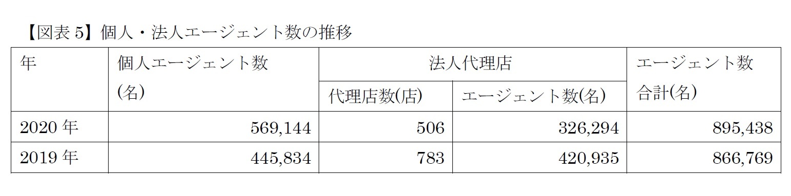 【図表5】個人・法人エージェント数の推移