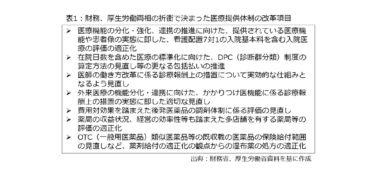表1：財務、厚生労働相の折衡で決まった医療提供体制の改革項目