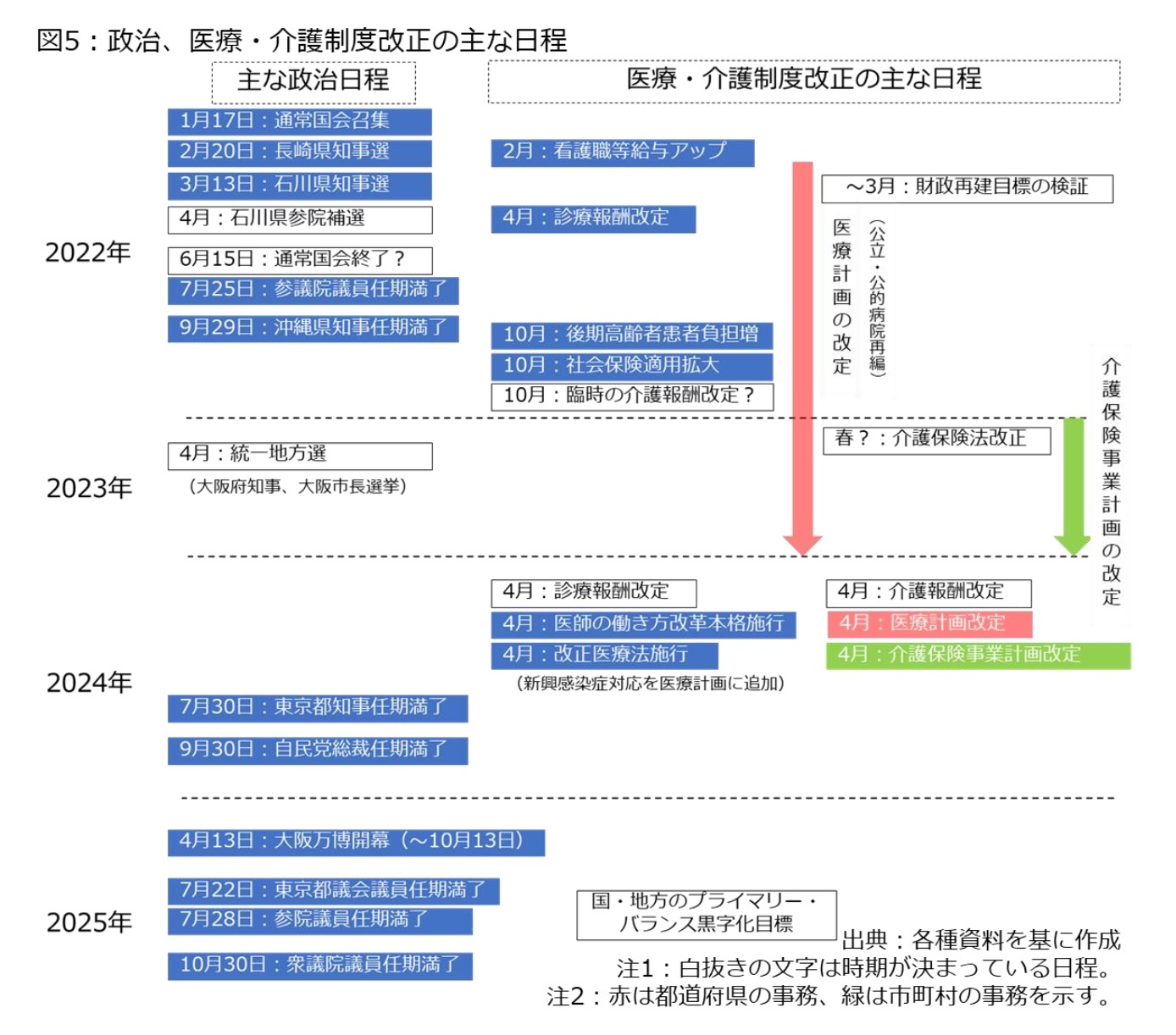 図5：政治、医療・介護制度改正の主な日程