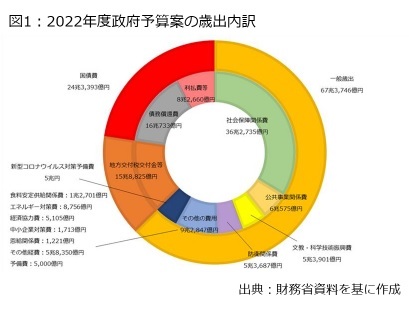 図1:2022年度政府予算案の歳出内訳