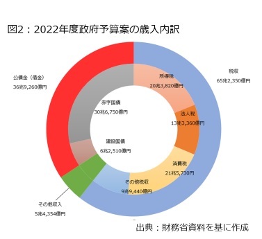 図2：2022年度政府予算案の歳入内訳