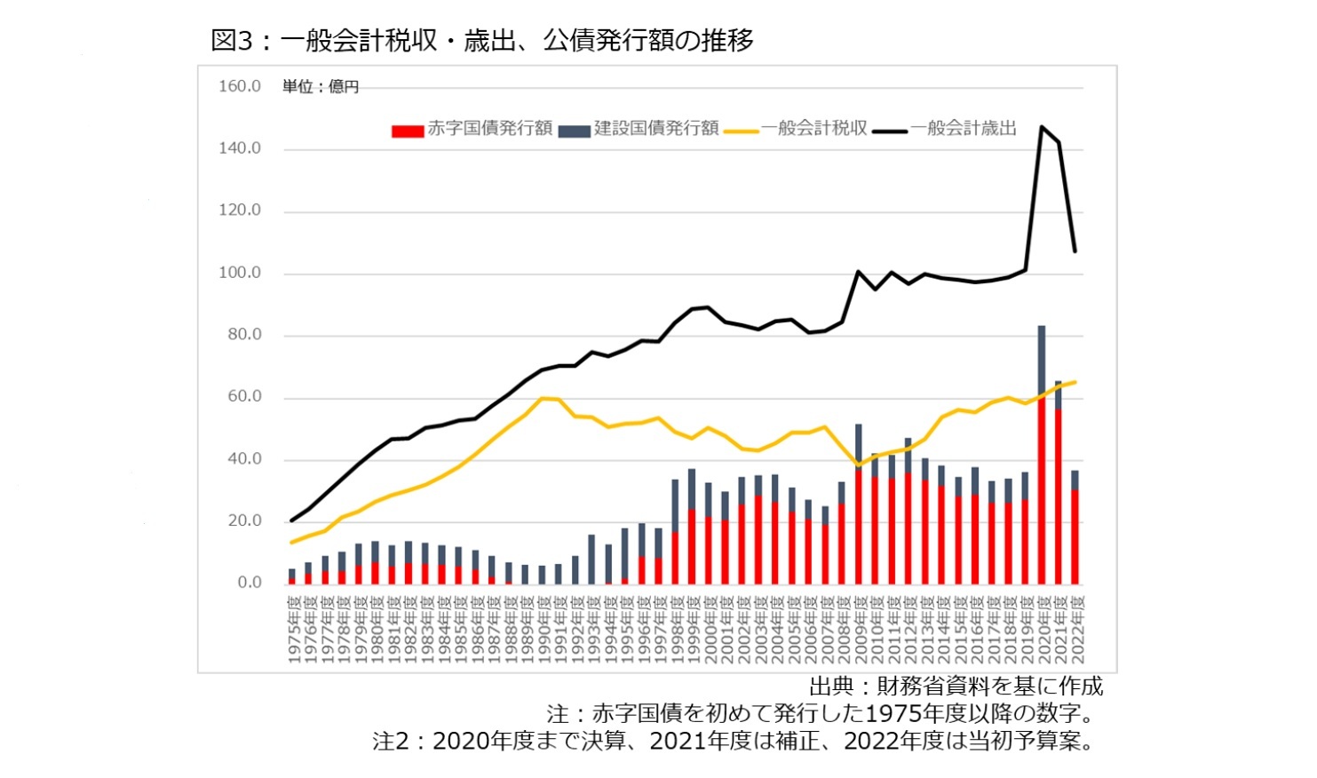 図3：一般会計税収・歳出、公債発行額の推移