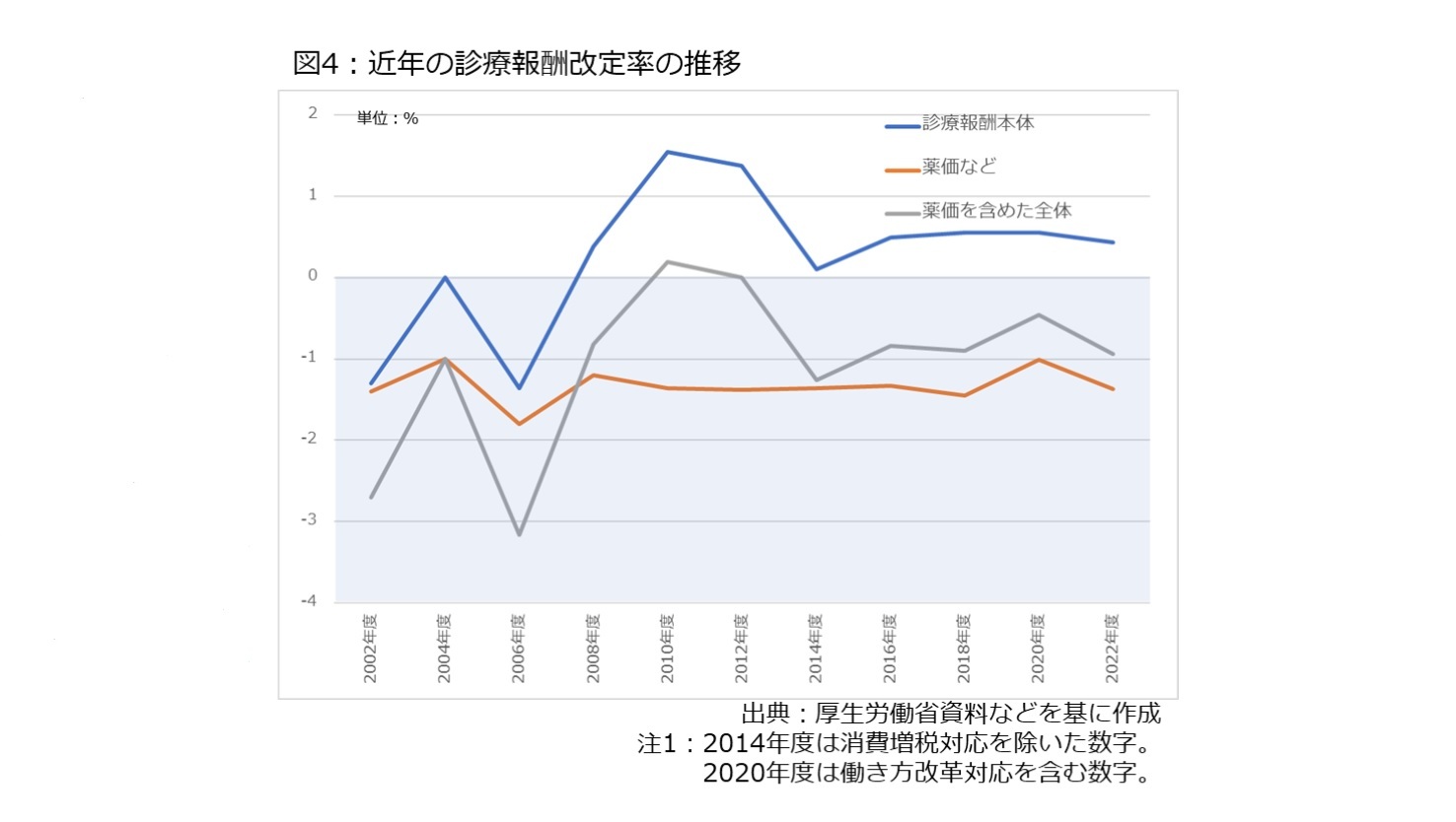 図4:近年の診療報酬改定率の推移
