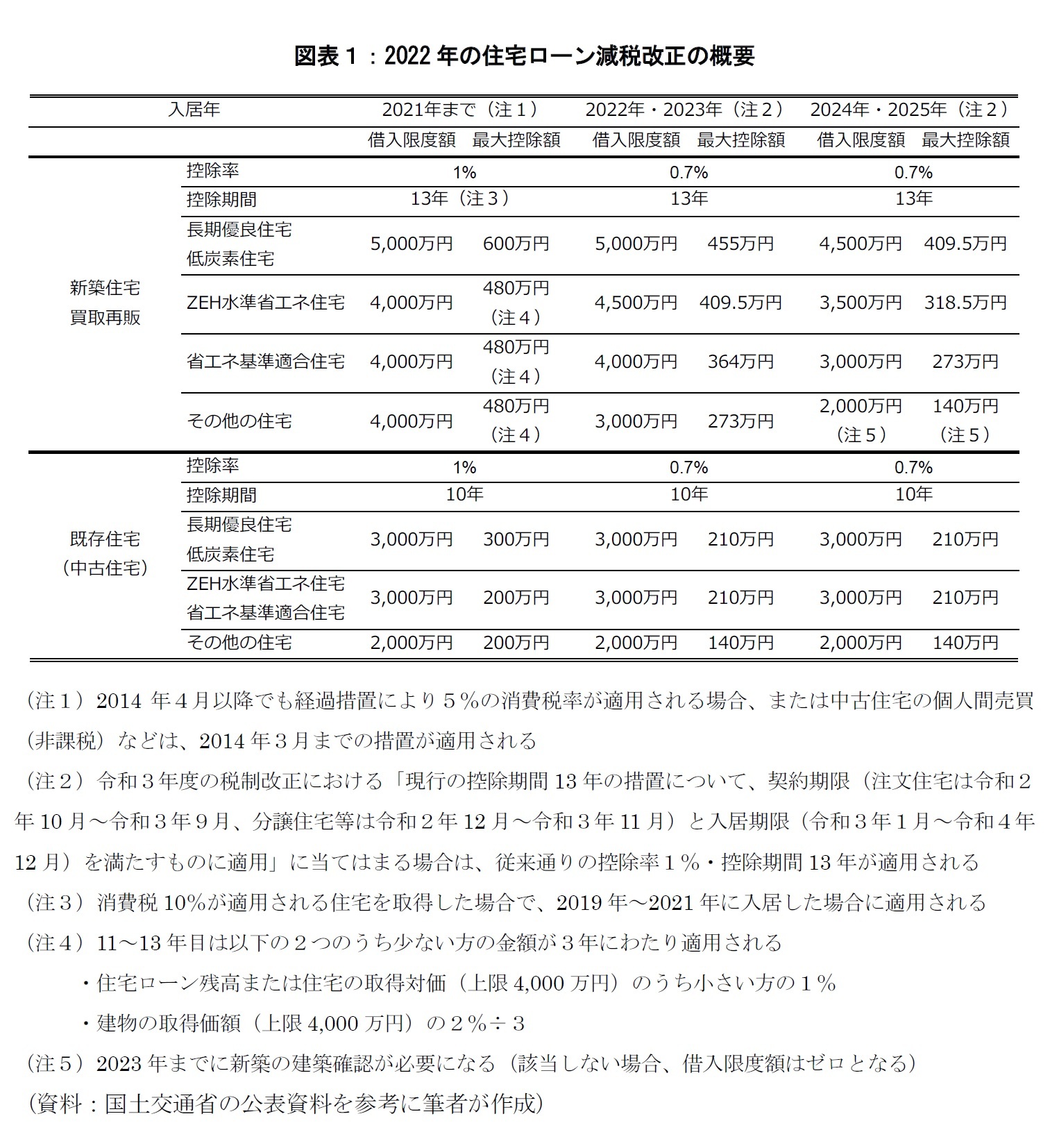図表１：2022年の住宅ローン減税改正の概要