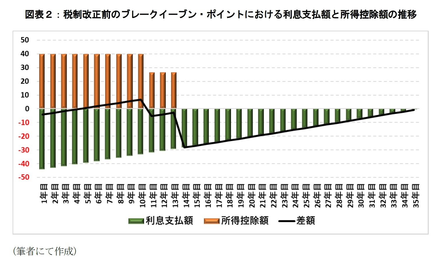 図表２：税制改正前のブレークイーブン・ポイントにおける利息支払額と所得控除額の推移