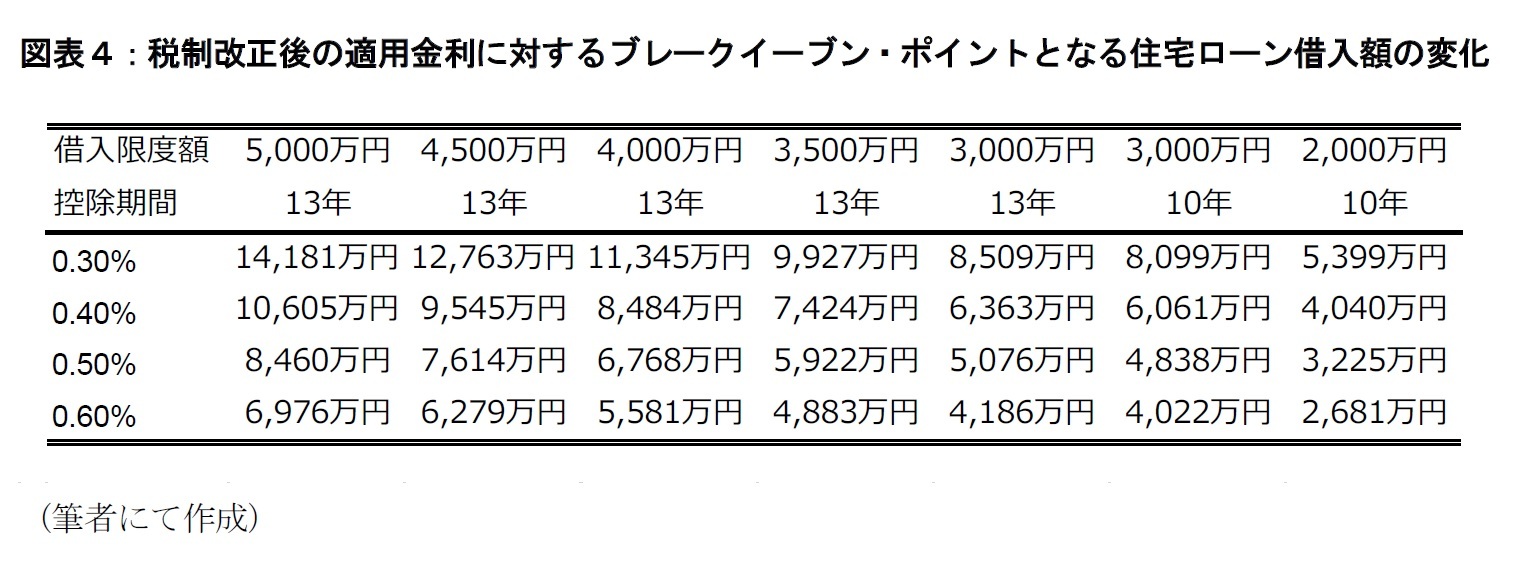 図表４：税制改正後の適用金利に対するブレークイーブン・ポイントとなる住宅ローン借入額の変化