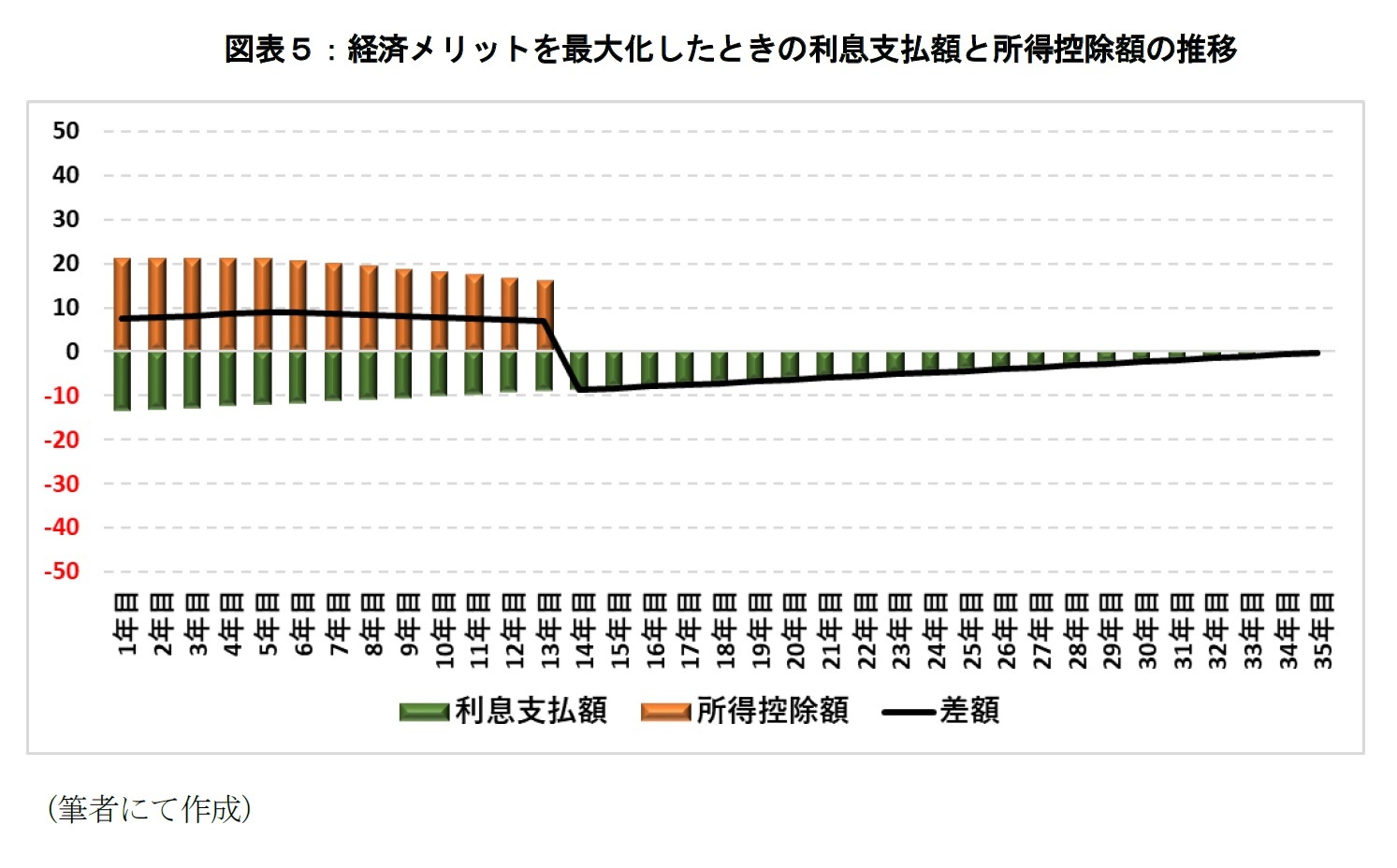 図表５：経済メリットを最大化したときの利息支払額と所得控除額の推移
