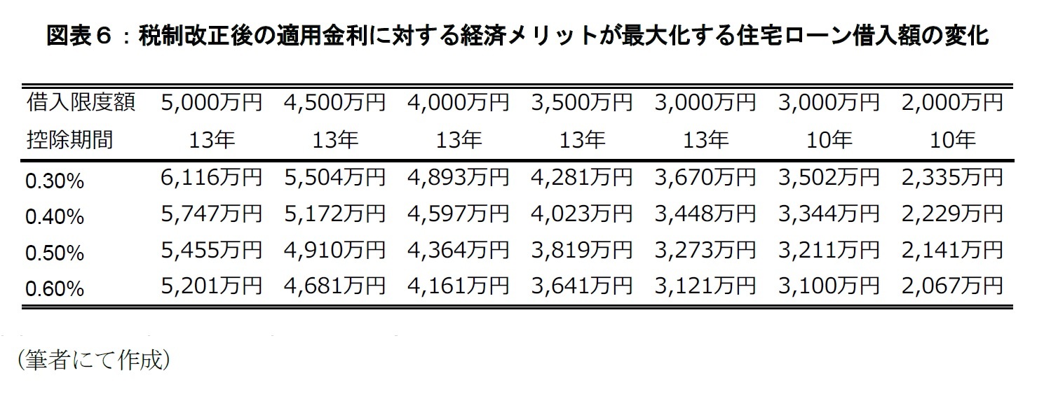 図表６：税制改正後の適用金利に対する経済メリットが最大化する住宅ローン借入額の変化