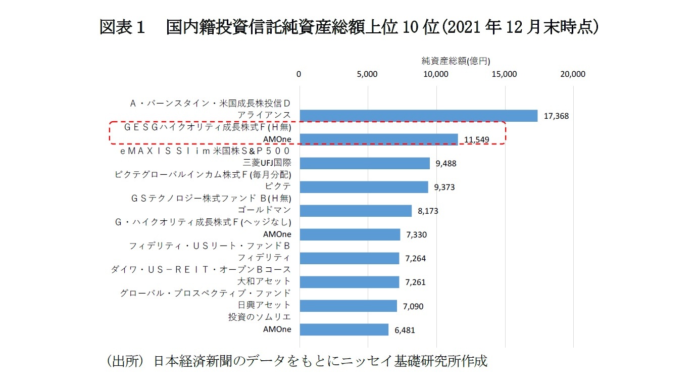 図表１　国内籍投資信託純資産総額上位10位(2021年12月末時点)