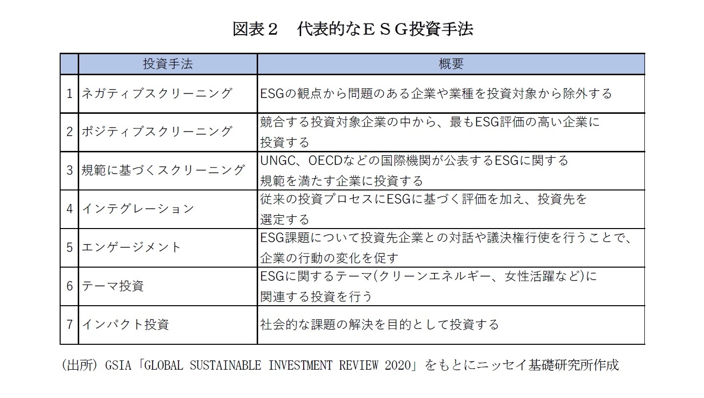 図表２　代表的なＥＳＧ投資手法