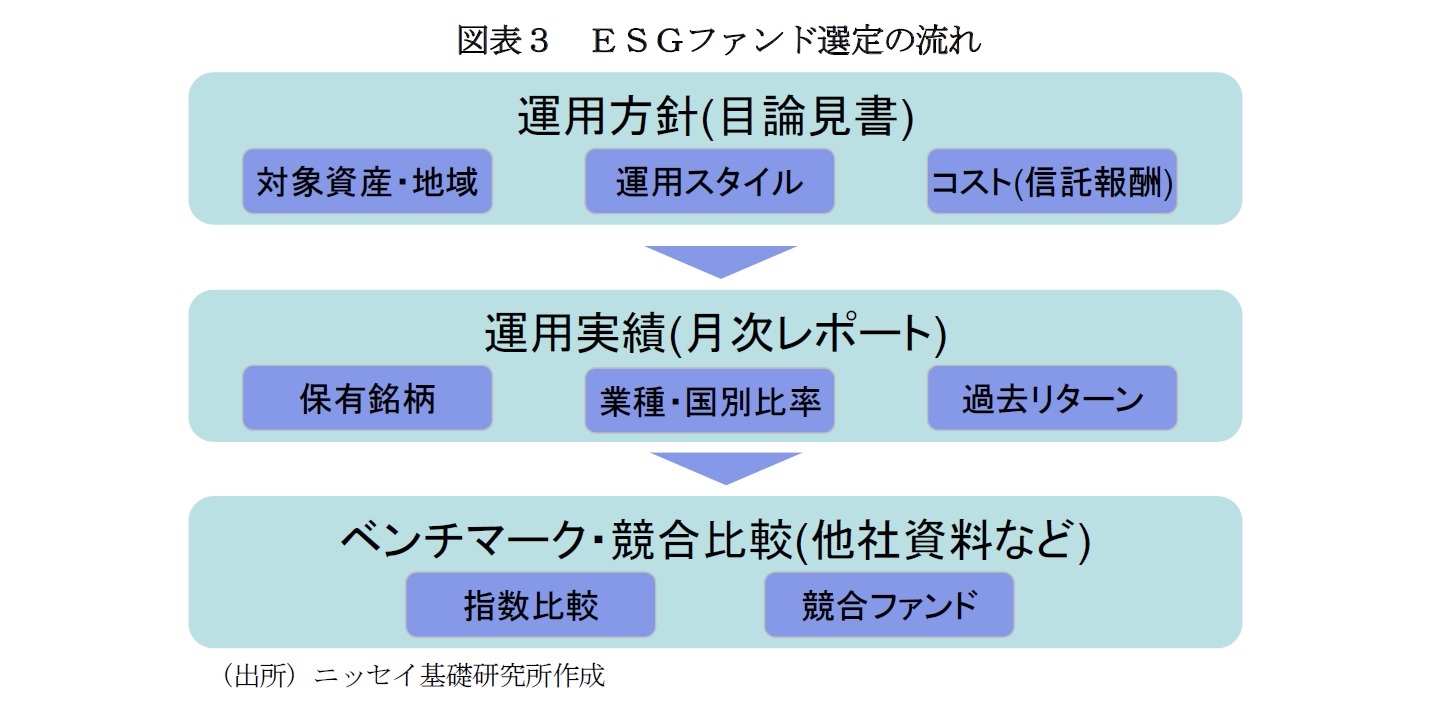 図表３　ＥＳＧファンド選定の流れ