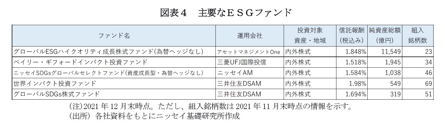 図表４ 主要なＥＳＧファンド