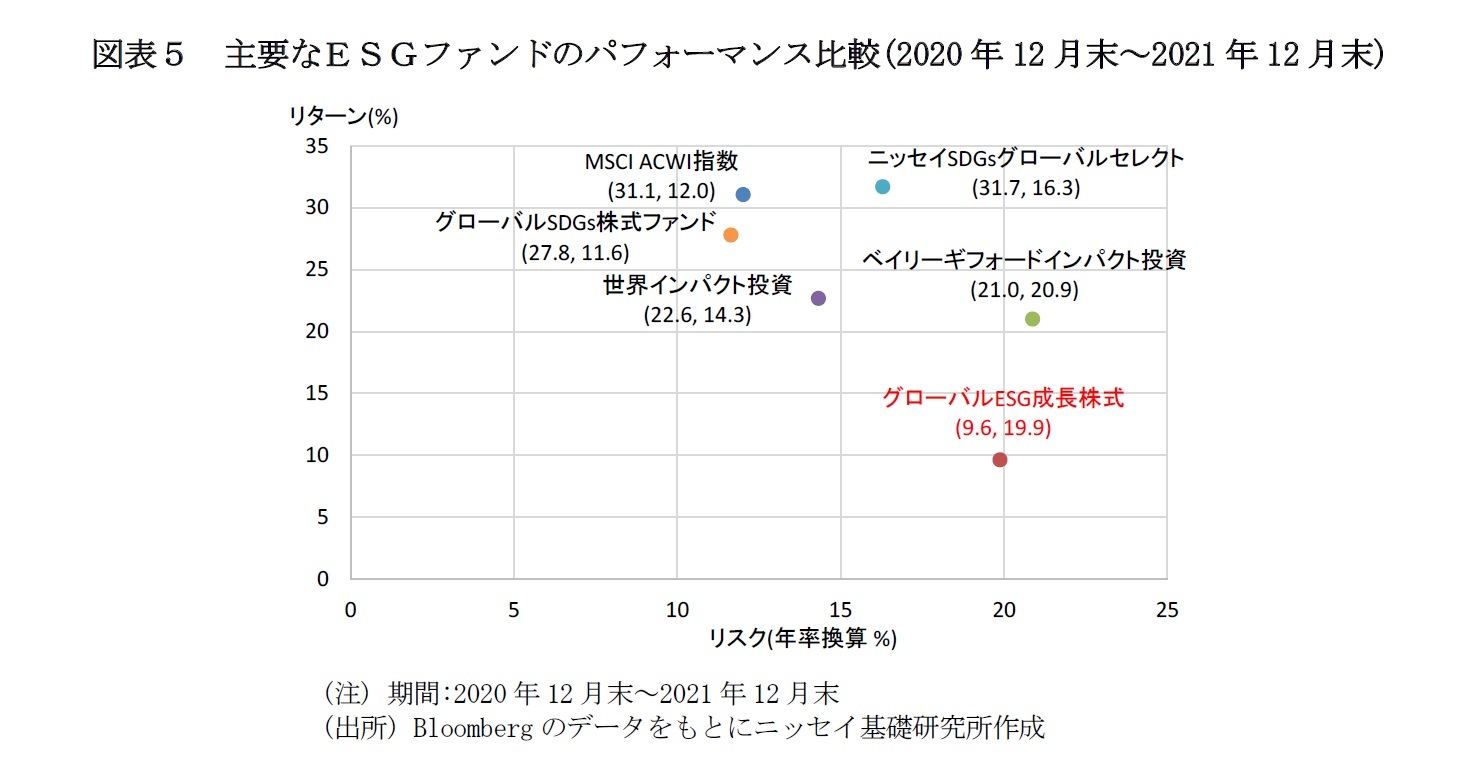 図表５　主要なＥＳＧファンドのパフォーマンス比較(2020年12月末～2021年12月末)