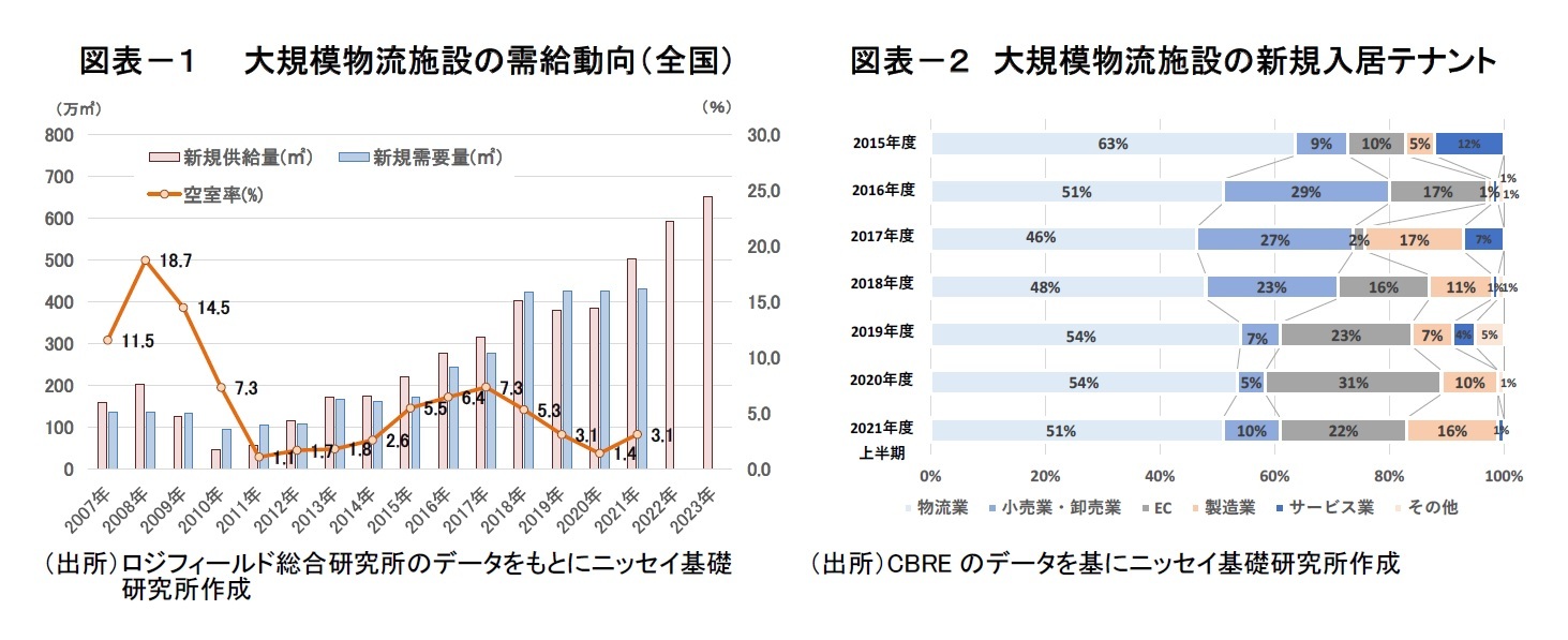 図表－１　大規模物流施設の需給動向（全国）/図表－２　大規模物流施設の新規入居テナント