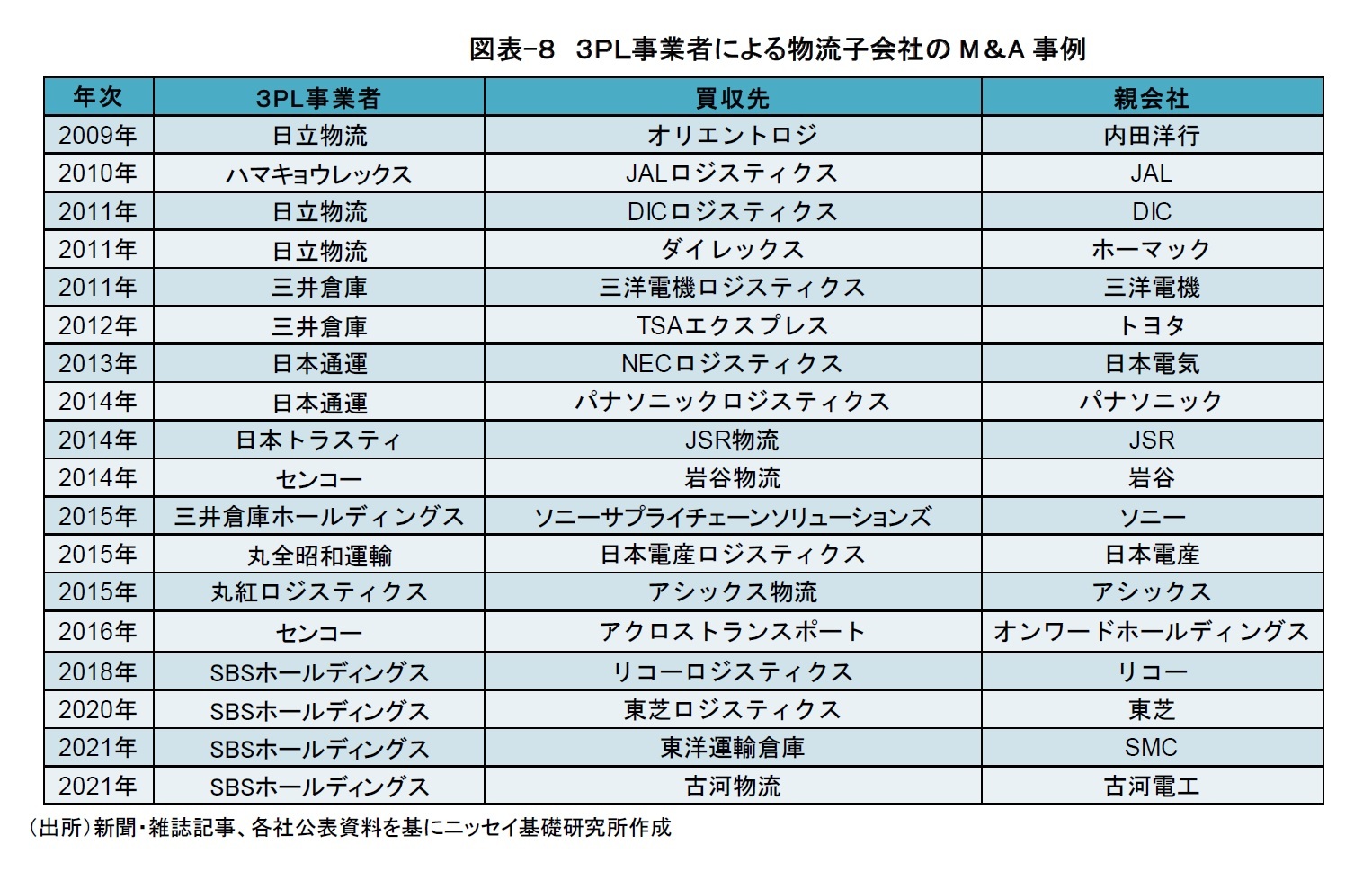 図表-８　３ＰＬ事業者による物流子会社のM＆A事例　