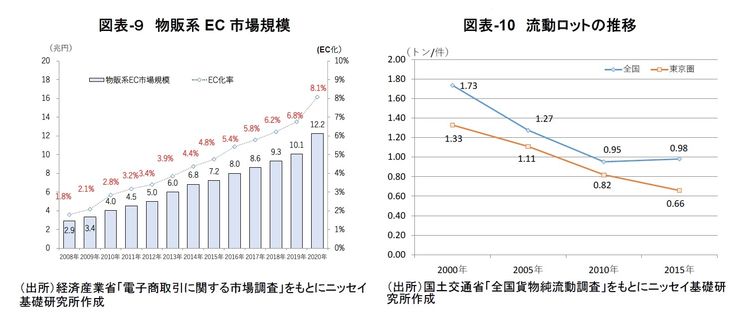 図表-９　物販系EC市場規模/図表-10　流動ロットの推移　