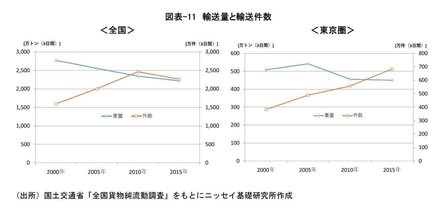図表-11　輸送量と輸送件数