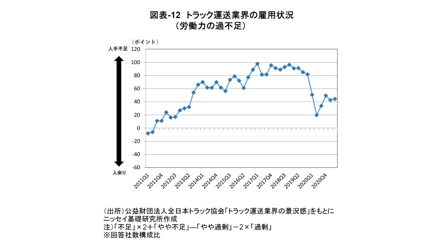 図表-12　トラック運送業界の雇用状況（労働力の過不足）