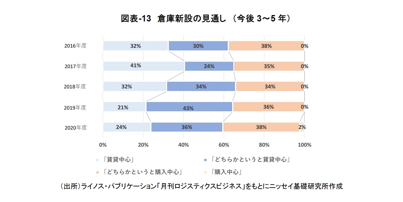 図表-13　倉庫新設の見通し　（今後3～5年）