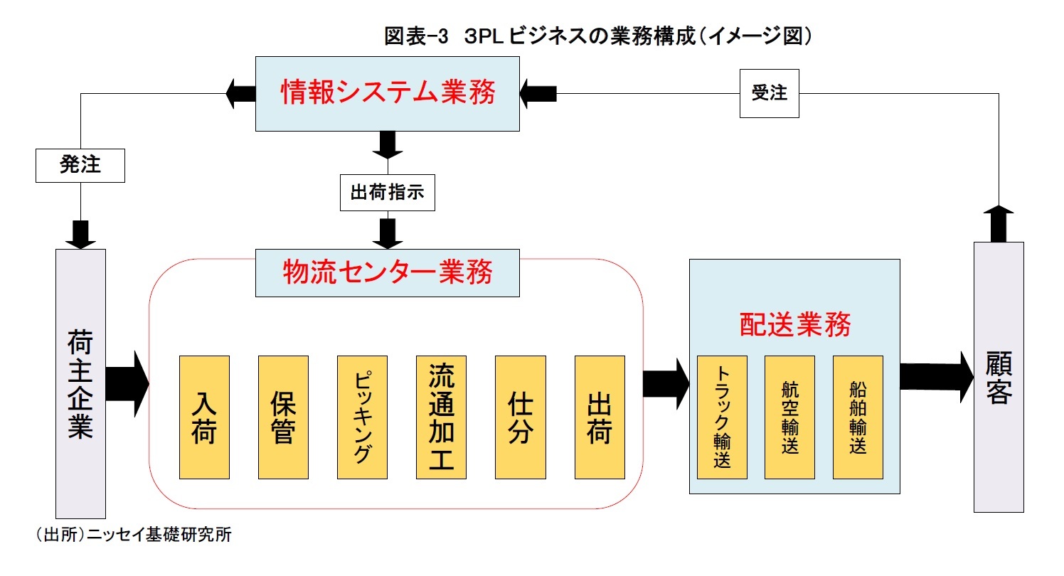 図表-3　３PLビジネスの業務構成（イメージ図）