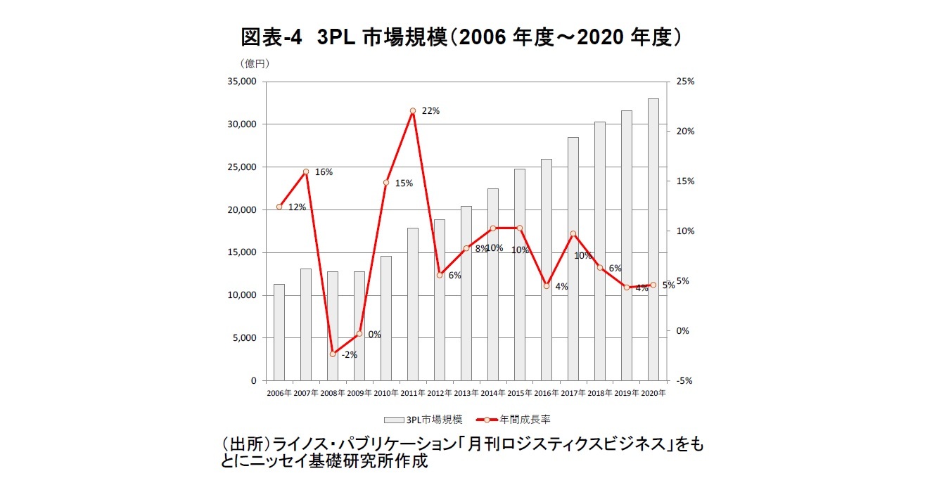 図表-4　3PL市場規模（2006年度～2020年度）